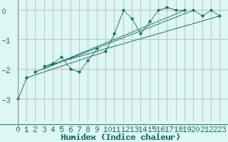 Courbe de l'humidex pour Fjaerland Bremuseet