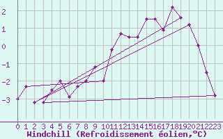 Courbe du refroidissement olien pour Spadeadam