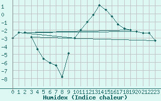 Courbe de l'humidex pour Ble / Mulhouse (68)