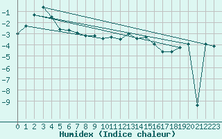 Courbe de l'humidex pour La Brvine (Sw)