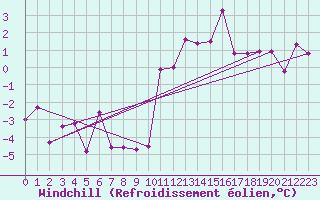 Courbe du refroidissement olien pour Pully-Lausanne (Sw)