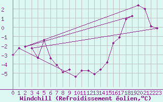 Courbe du refroidissement olien pour Gleichen