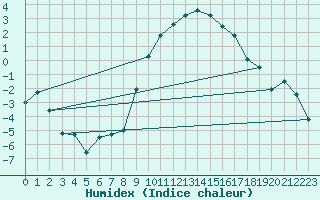 Courbe de l'humidex pour Honefoss Hoyby