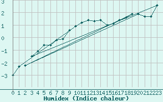 Courbe de l'humidex pour Les Eplatures - La Chaux-de-Fonds (Sw)