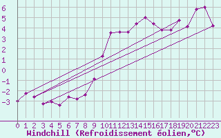 Courbe du refroidissement olien pour Saelices El Chico
