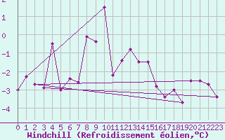 Courbe du refroidissement olien pour Wunsiedel Schonbrun