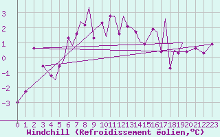 Courbe du refroidissement olien pour Sandnessjoen / Stokka