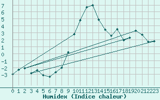 Courbe de l'humidex pour Bergn / Latsch