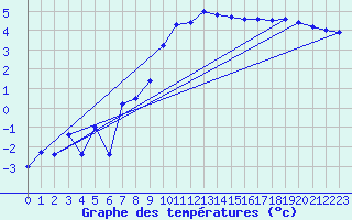 Courbe de tempratures pour Laqueuille (63)