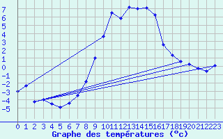 Courbe de tempratures pour Engelberg