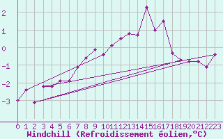 Courbe du refroidissement olien pour Lake Vyrnwy