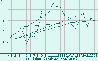 Courbe de l'humidex pour Grimsel Hospiz