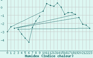 Courbe de l'humidex pour Grossenzersdorf