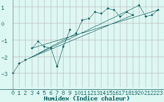 Courbe de l'humidex pour La Dle (Sw)