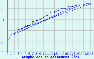 Courbe de tempratures pour Drammen Berskog