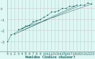 Courbe de l'humidex pour Drammen Berskog