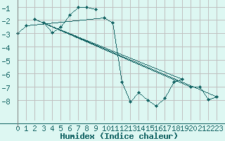 Courbe de l'humidex pour Saentis (Sw)