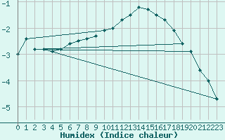 Courbe de l'humidex pour Kokemaki Tulkkila