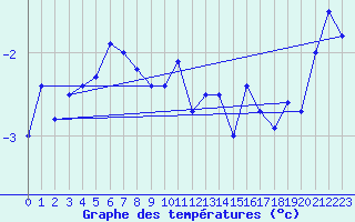 Courbe de tempratures pour Weissfluhjoch