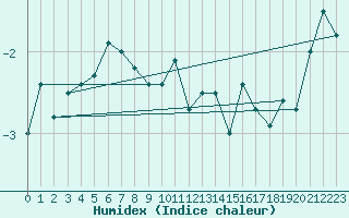 Courbe de l'humidex pour Weissfluhjoch