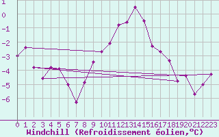 Courbe du refroidissement olien pour Bad Hersfeld