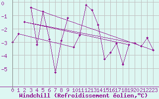 Courbe du refroidissement olien pour Vestmannaeyjabr