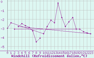 Courbe du refroidissement olien pour Michelstadt-Vielbrunn