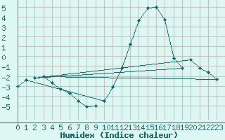 Courbe de l'humidex pour Nantes (44)