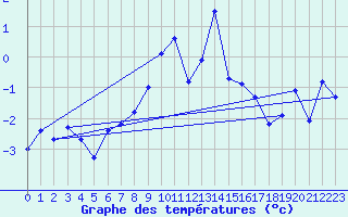 Courbe de tempratures pour Grand Saint Bernard (Sw)