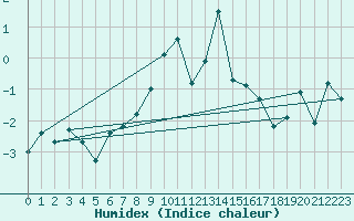 Courbe de l'humidex pour Grand Saint Bernard (Sw)