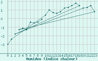 Courbe de l'humidex pour Ristna