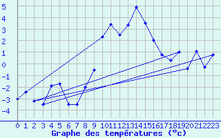 Courbe de tempratures pour Adelboden