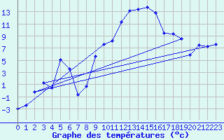 Courbe de tempratures pour Grenoble/St-Etienne-St-Geoirs (38)