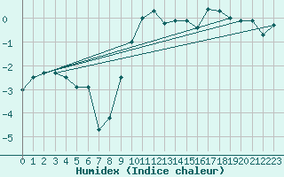 Courbe de l'humidex pour Courtelary