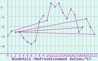 Courbe du refroidissement olien pour Putbus