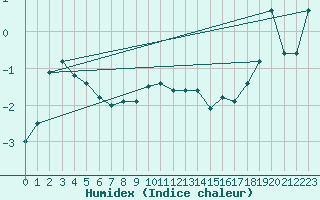 Courbe de l'humidex pour La Brvine (Sw)