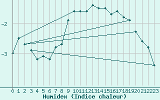 Courbe de l'humidex pour Kleinzicken