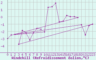 Courbe du refroidissement olien pour Meraker-Egge
