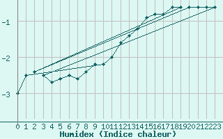 Courbe de l'humidex pour Chisineu Cris