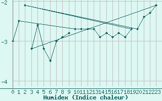 Courbe de l'humidex pour Makkaur Fyr