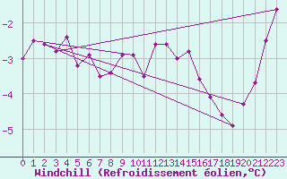 Courbe du refroidissement olien pour Regensburg