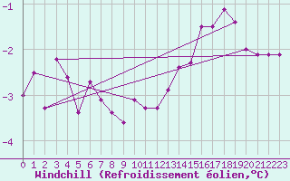 Courbe du refroidissement olien pour Greifswald