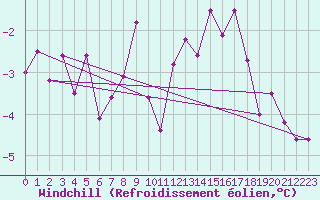 Courbe du refroidissement olien pour Cabauw Tower
