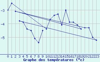 Courbe de tempratures pour Titlis