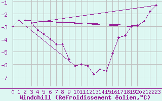 Courbe du refroidissement olien pour Brocken
