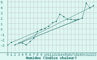 Courbe de l'humidex pour Simplon-Dorf