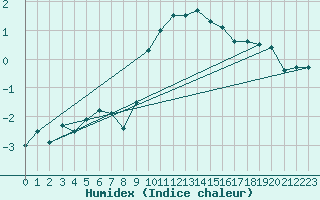 Courbe de l'humidex pour Matro (Sw)