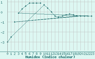 Courbe de l'humidex pour Rangedala