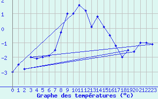 Courbe de tempratures pour Guetsch