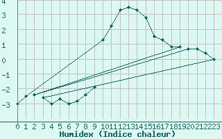 Courbe de l'humidex pour Binn